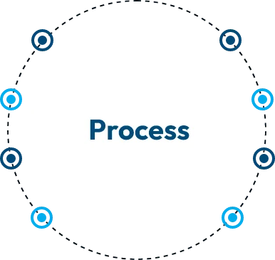 Process circle that defines the flow of a process